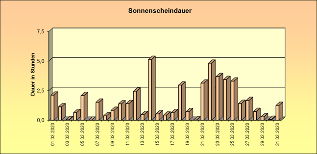 ChartObject Sonnenscheindauer