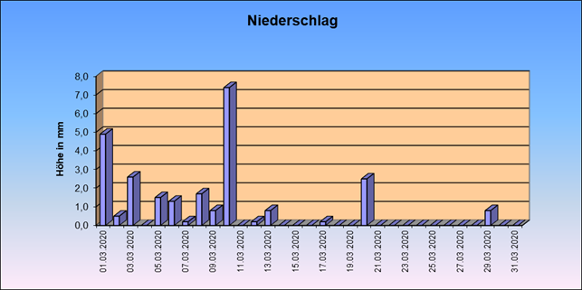 ChartObject Niederschlag