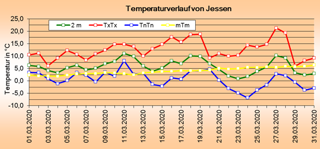 ChartObject Temperaturverlauf von Jessen