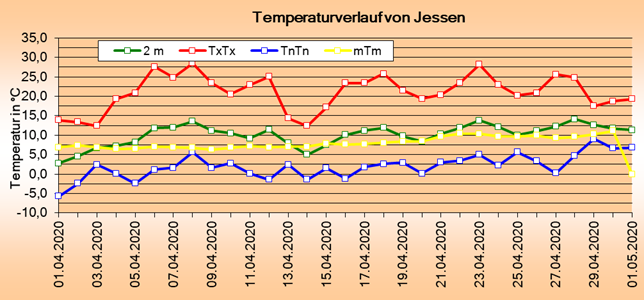 ChartObject Tägliche Verdunstungshöhen