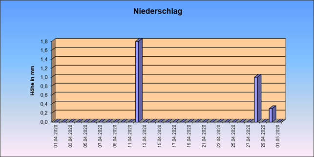 ChartObject Gegenüberstellung von Regen und Sonnenscheindauer der Wetterstation Jessen