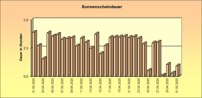 ChartObject Schneehöhe von Jessen