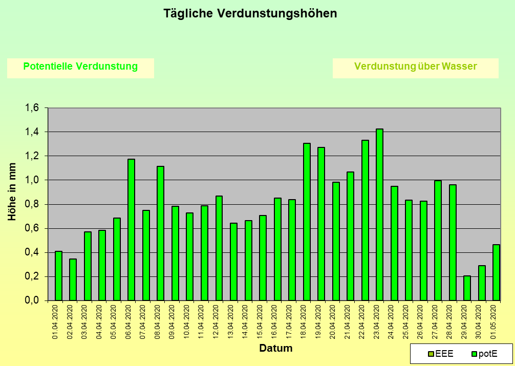 ChartObject Sonnenscheindauer