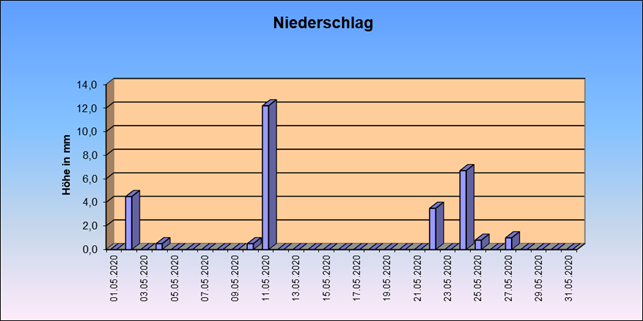 ChartObject Gegenüberstellung von Regen und Sonnenscheindauer der Wetterstation Jessen