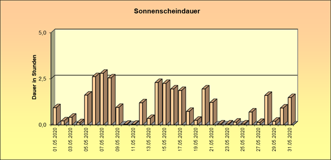 ChartObject Schneehöhe von Jessen