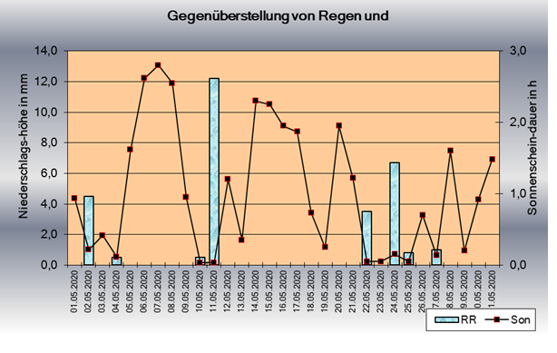 ChartObject Sonnenscheindauer