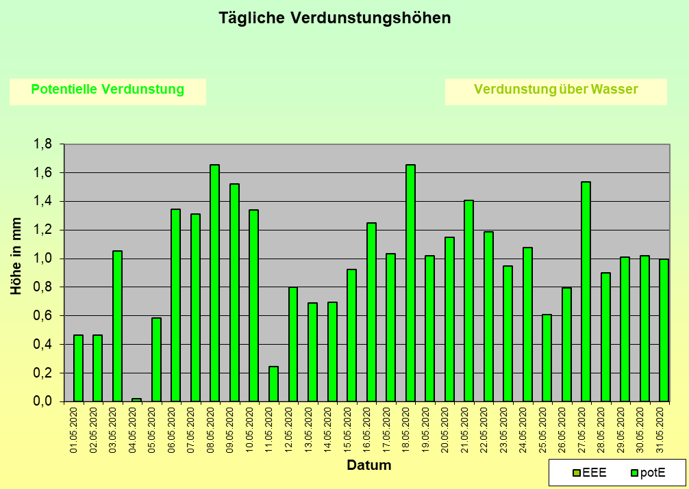 ChartObject Niederschlag