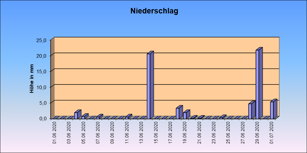 ChartObject Gegenüberstellung von Regen und Sonnenscheindauer der Wetterstation Jessen