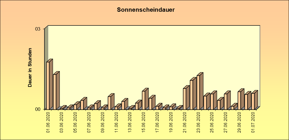 ChartObject Schneehöhe von Jessen