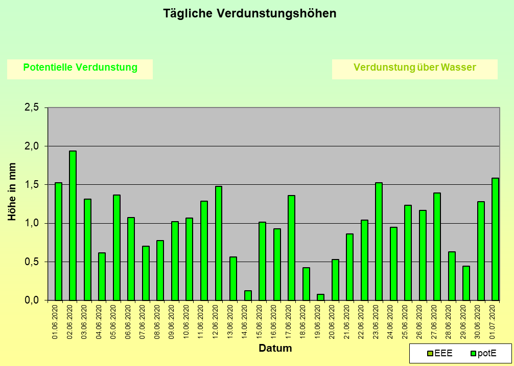 ChartObject Temperaturverlauf von Jessen