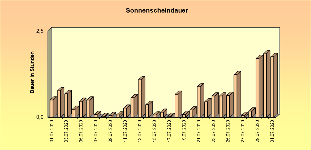 ChartObject Schneehöhe von Jessen