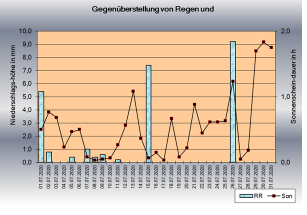 ChartObject Sonnenscheindauer