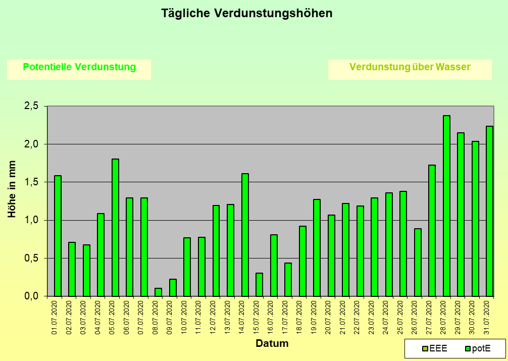 ChartObject Temperaturverlauf von Jessen