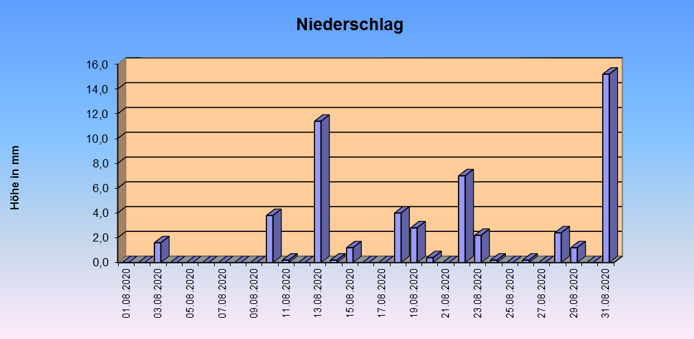 ChartObject Gegenüberstellung von Regen und Sonnenscheindauer der Wetterstation Jessen