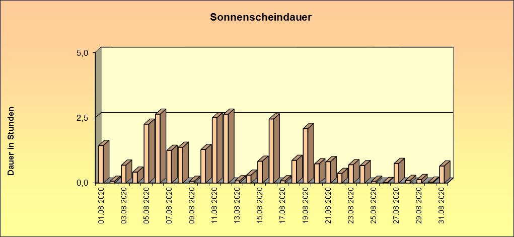 ChartObject Schneehöhe von Jessen