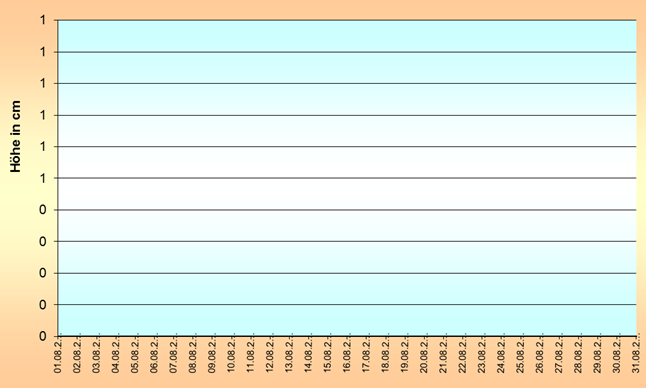 ChartObject Temperaturverlauf von Jessen