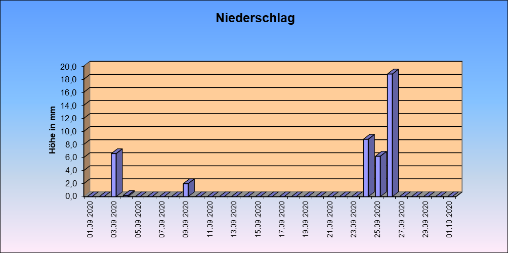 ChartObject Gegenüberstellung von Regen und Sonnenscheindauer der Wetterstation Jessen