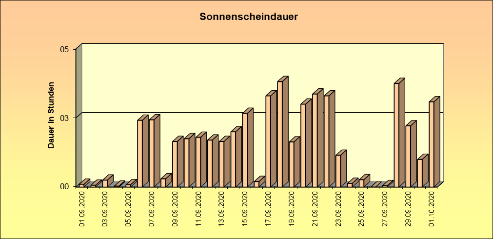 ChartObject Schneehöhe von Jessen