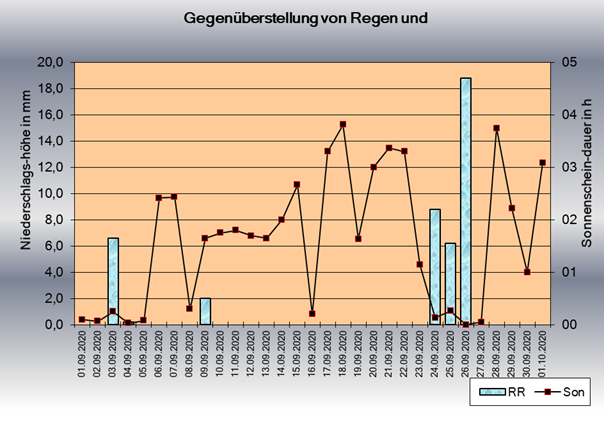 ChartObject Sonnenscheindauer