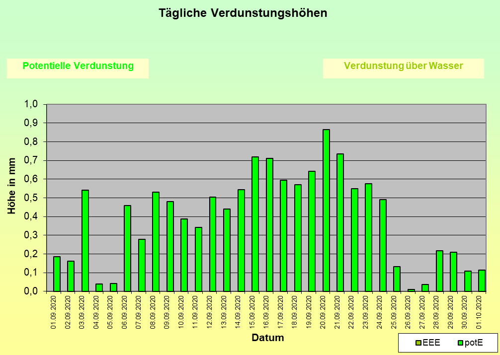 ChartObject Niederschlag