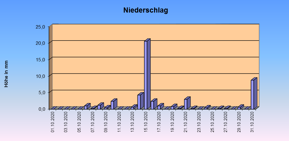 ChartObject Gegenüberstellung von Regen und Sonnenscheindauer der Wetterstation Jessen