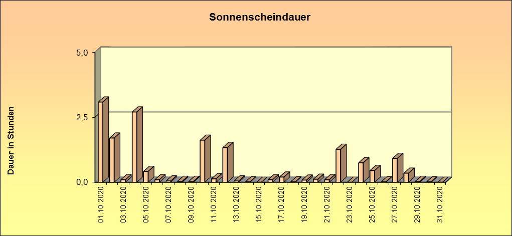 ChartObject Schneehöhe von Jessen