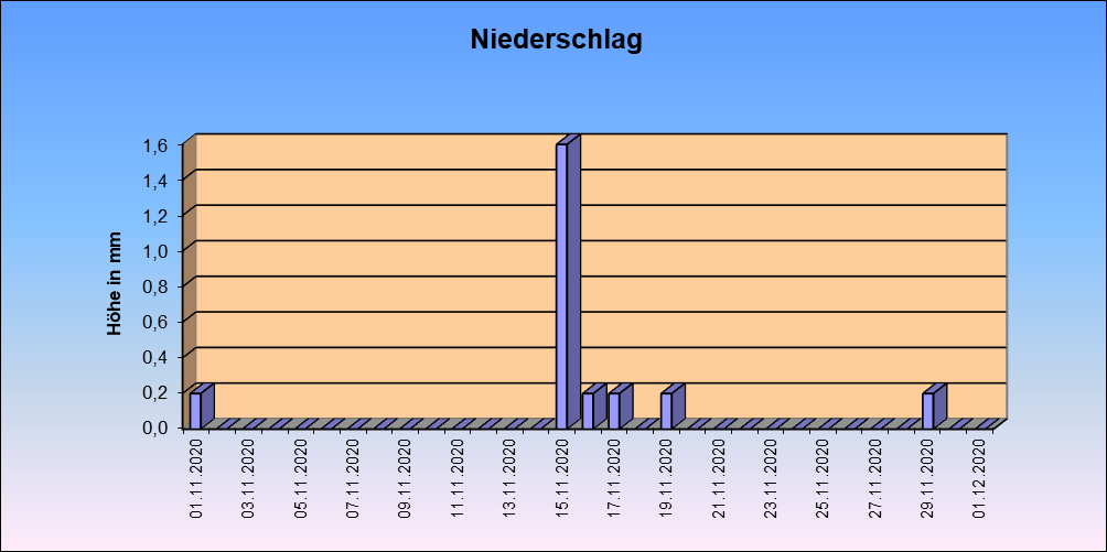 ChartObject Gegenüberstellung von Regen und Sonnenscheindauer der Wetterstation Jessen