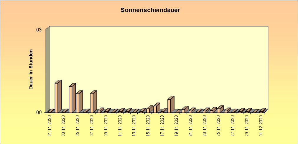 ChartObject Schneehöhe von Jessen