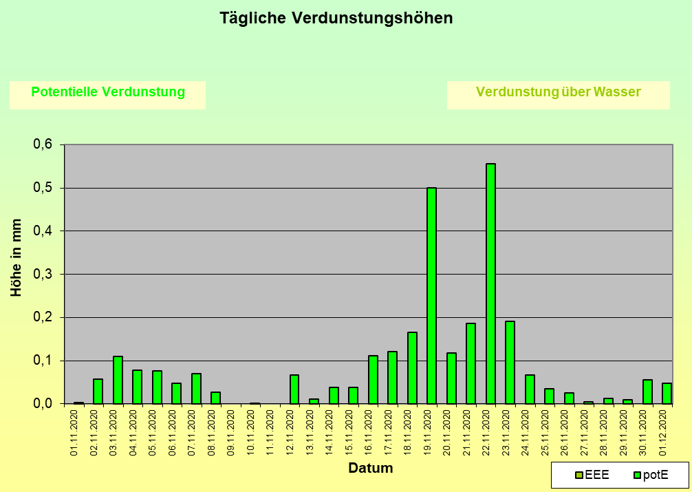 ChartObject Niederschlag