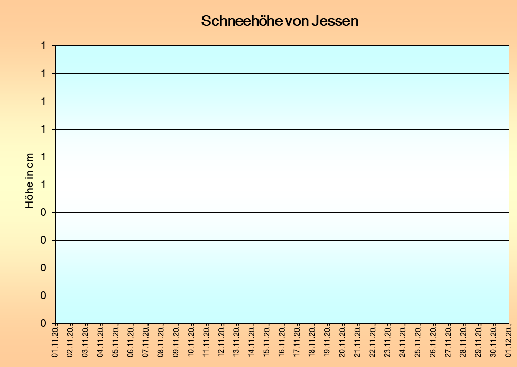 ChartObject Temperaturverlauf von Jessen