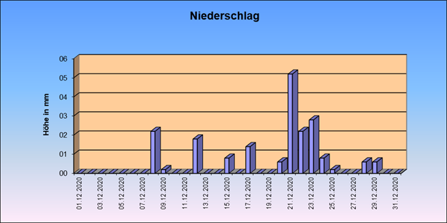 ChartObject Gegenüberstellung von Regen und Sonnenscheindauer der Wetterstation Jessen