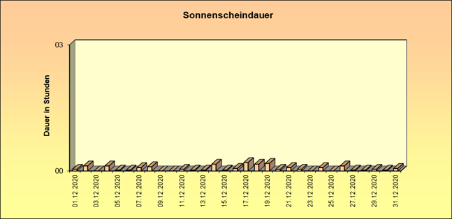 ChartObject Schneehöhe von Jessen