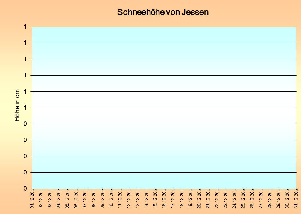 ChartObject Niederschlag