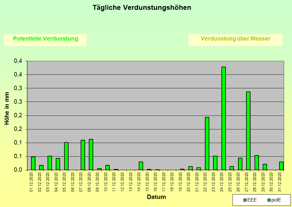 ChartObject Temperaturverlauf von Jessen