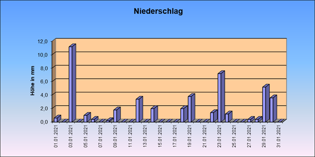 ChartObject Tägliche Verdunstungshöhen