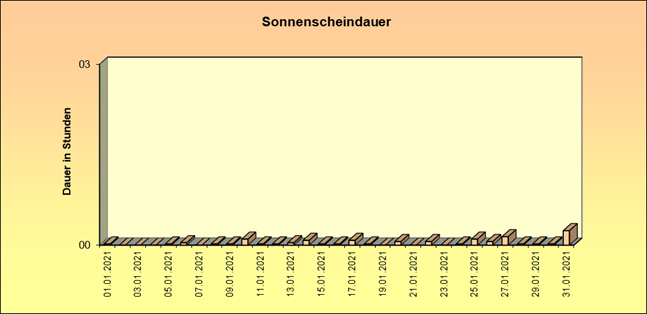 ChartObject Gegenüberstellung von Regen und Sonnenscheindauer der Wetterstation Jessen