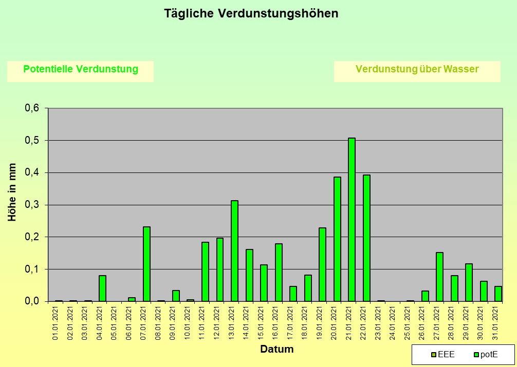 ChartObject Niederschlag