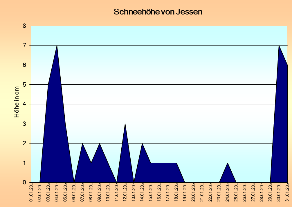 ChartObject Temperaturverlauf von Jessen