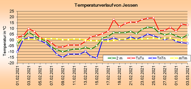 ChartObject Tägliche Verdunstungshöhen