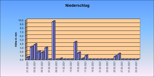 ChartObject Gegenüberstellung von Regen und Sonnenscheindauer der Wetterstation Jessen