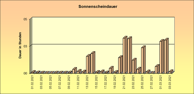 ChartObject Schneehöhe von Jessen