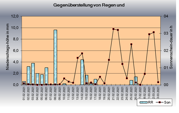 ChartObject Sonnenscheindauer