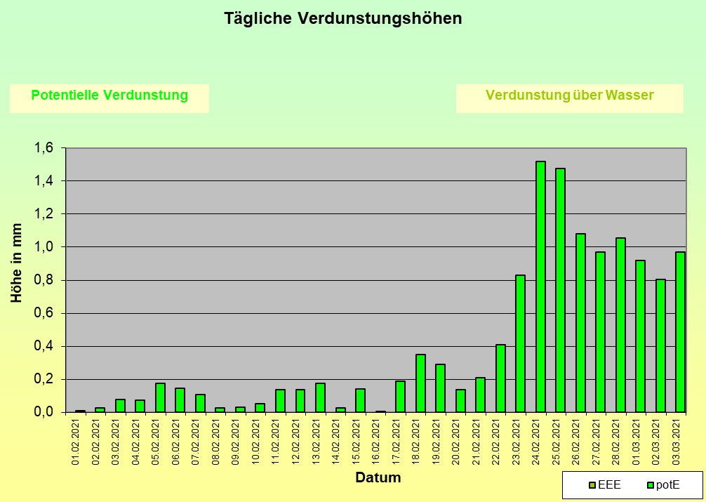 ChartObject Niederschlag