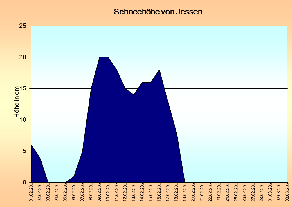 ChartObject Temperaturverlauf von Jessen