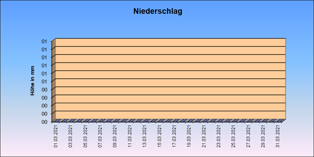 ChartObject Gegenüberstellung von Regen und Sonnenscheindauer der Wetterstation Jessen