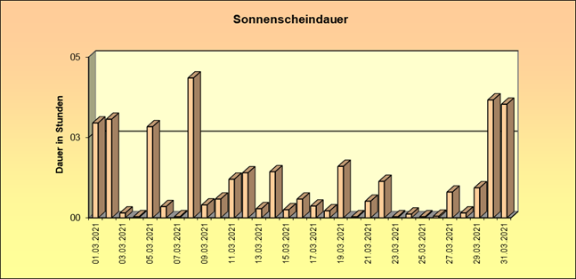 ChartObject Schneehöhe von Jessen