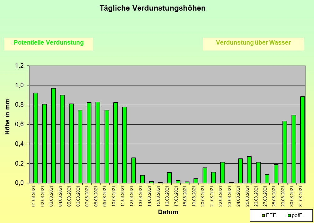 ChartObject Niederschlag