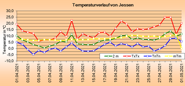 ChartObject Tägliche Verdunstungshöhen