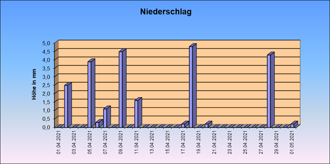 ChartObject Gegenüberstellung von Regen und Sonnenscheindauer der Wetterstation Jessen