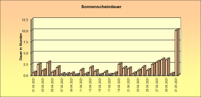 ChartObject Schneehöhe von Jessen